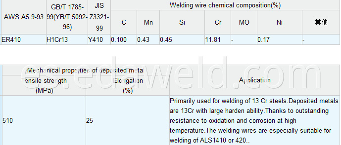 Stainless Steel Welding Wire ER410